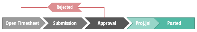 Timesheet status