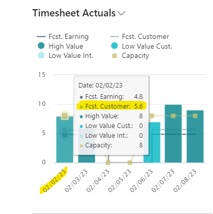 Timesheet Entry FactBox - Forecast Customer