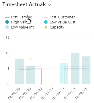 Timesheet Entry - Forecast Earnings