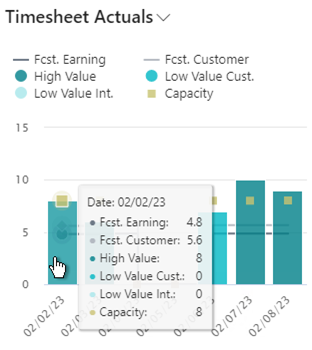 Timesheet Entry - Forecast Earnings