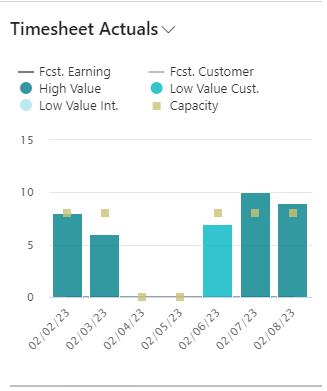 Timesheet FactBox - Discrete View