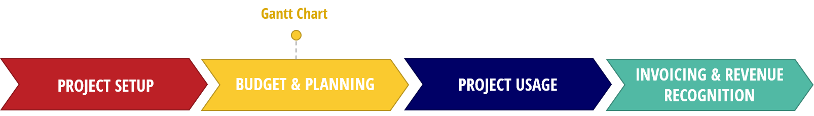 Gantt Chart